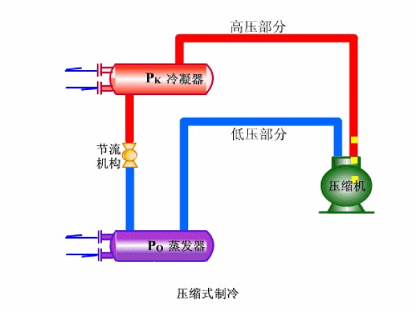 最全制冷系統動態圖